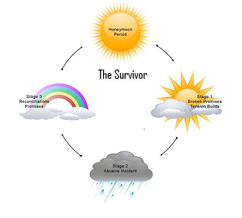 the survivor cycle - honeymoon period - stage one, broken promises, stage 2 abusive incident, stage 3, reconcilation promises